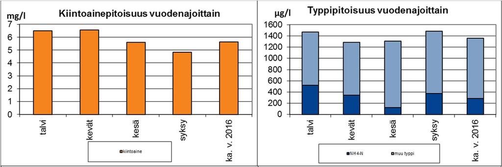 22 Kuva 4 Ominaiskuormitussoiden keskimääräinen vedenlaatu vuodenajoittain vuonna 2016. Typen osalta kuvassa on kokonaistyppipitoisuus ja ammoniumtypen (NH 4 -N) osuus siitä.