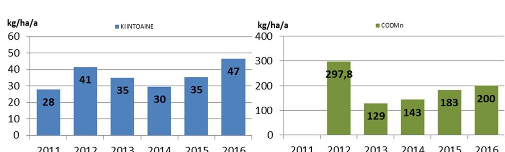 30 Kuva 6 Pirkanmaan ELY-keskuksen tuotantoalueiden keskimääräiset bruttoominaiskuormitukset (kg/ha a) vuosina 20