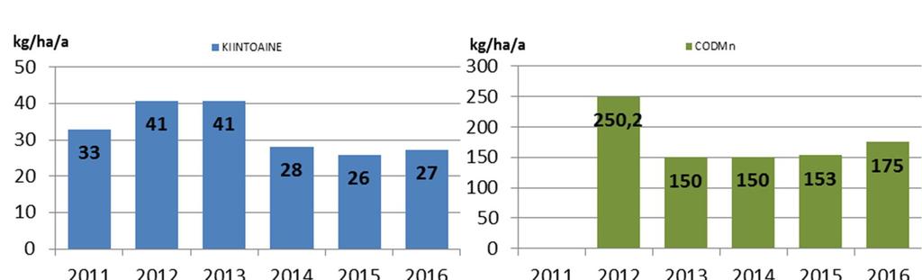 34 Taulukko 21 Kymijoen vesistöalueella toimivien turvetuotantoalueiden pinta-alat ja kuormitus vuosina 2011-2016.