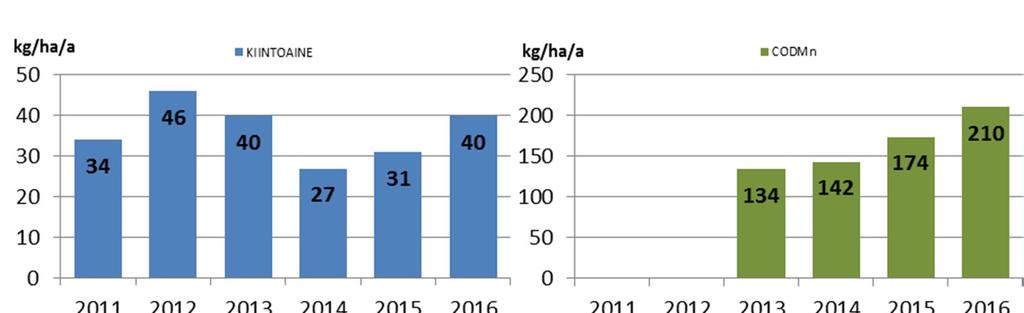 Taulukko 26 Kokemäenjoen vesistöalueella toimivien turvetuotantoalueiden pinta-alat ja kuormitus vuosina 2010-2016.