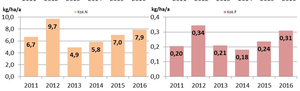 Taulukko 27 Karvianjoen vesistöalueella toimivien turvetuotantoalueiden pinta-alat ja kuormitus vuosina 2010-2016.
