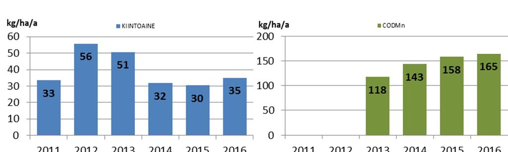 41 Kuva 14 Kyrönjoen vesistöalueen tuotantoalueiden keskimääräiset brutto-ominaiskuormitukset (kg/ha a) vuosina 2010 2016. 5.3.