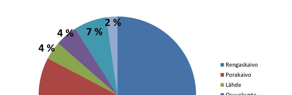 9 Kuva 4.3. Vakituisten asuinkiinteistöjen juomaveden hankintatapa.