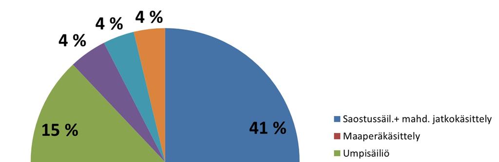 Umpisäiliö oli 15 prosentilla (20 kpl) ja laitepuhdistamo neljällä prosentilla (6 kpl) kiinteistöistä.