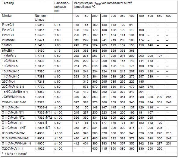 8 POHDINTA Seuraavaksi pohdin materiaalivalintaa, kun käytössä oli standardin EN-10216-2 mukaiset materiaalit (Taulukko 1).