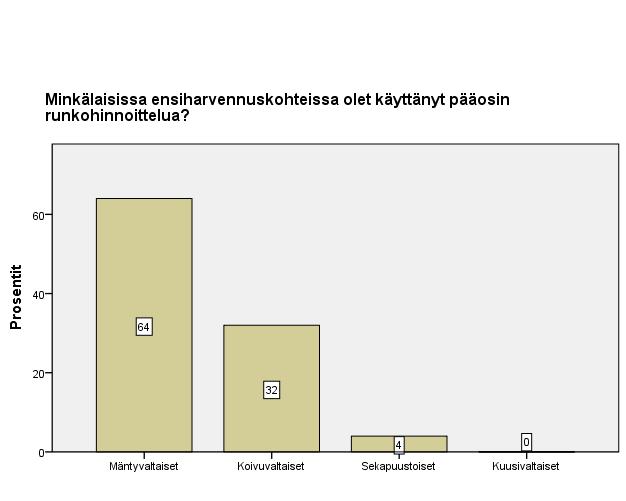 25 Kuvio 4. Runkohinnoiteltujen kohteiden jakautuminen. Ostajilta tiedusteltiin kyselylomakkeessa runkohinnoitteluperusteisesti ostettujen ensiharvennusleimikkojen määrää.