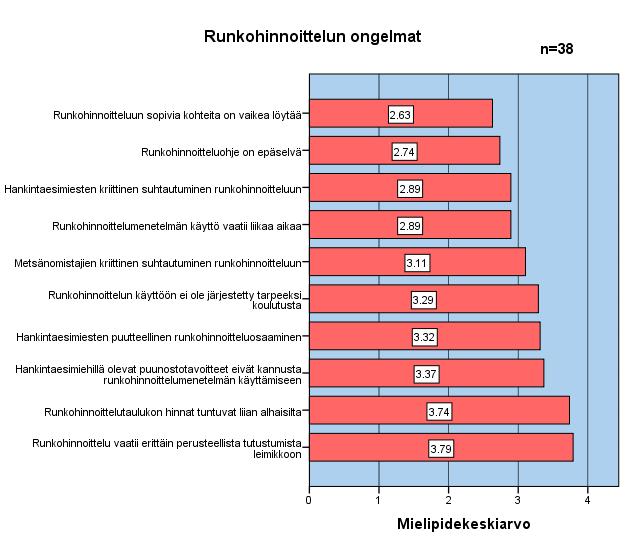 29 Kuvio 7. Runkohinnoittelun ongelmat keskiarvoittain.