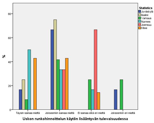 32 Kuvio 8. Runkohinnoittelun käytön tulevaisuus tiimeittäin.