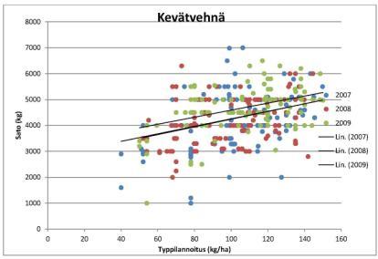 (realistiset satotasoarviot) Jaettu typpilannoitus (vehnä, öljykasvit) 2) Lannan käyttö Levitysajankohta Levitystekniikka 3) Kerääjäkasvien käyttö Käytön kohdentaminen suuren huuhtoutumisriskin