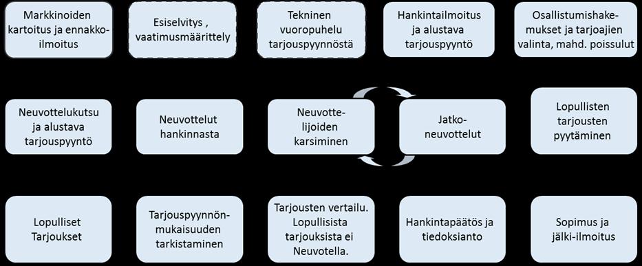 Neuvttelumenettelyyn siirtyminen Vit tarvittaessa siirtyä neuvttelumenettelyyn, mikäli alittamallasi avimella tai rajitetulla menettelyllä let saanut vain tarjuksia, jtka eivät vastaa tarjuspyyntöä