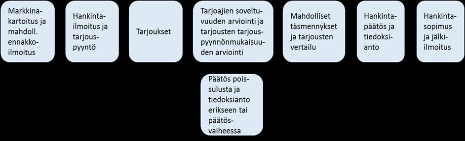 se haluaa käyttää hankinnan kilpailuttamisessa, ts. näissä kilpailutuksissa menettelyn vi luda itse. Mallina vi käyttää EU-kilpailutusten hankintamenettelyjä, jita n kuvattu alla.