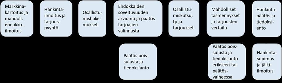 Hankintayksikkö vi määrittää hankintailmituksessa, kuinka mnta tarjajaa kutsutaan sallistumaan menettelyyn. Ilmitettu määrä n kutsuttava, jllei sveliaita ehdkkaita le vähemmän.