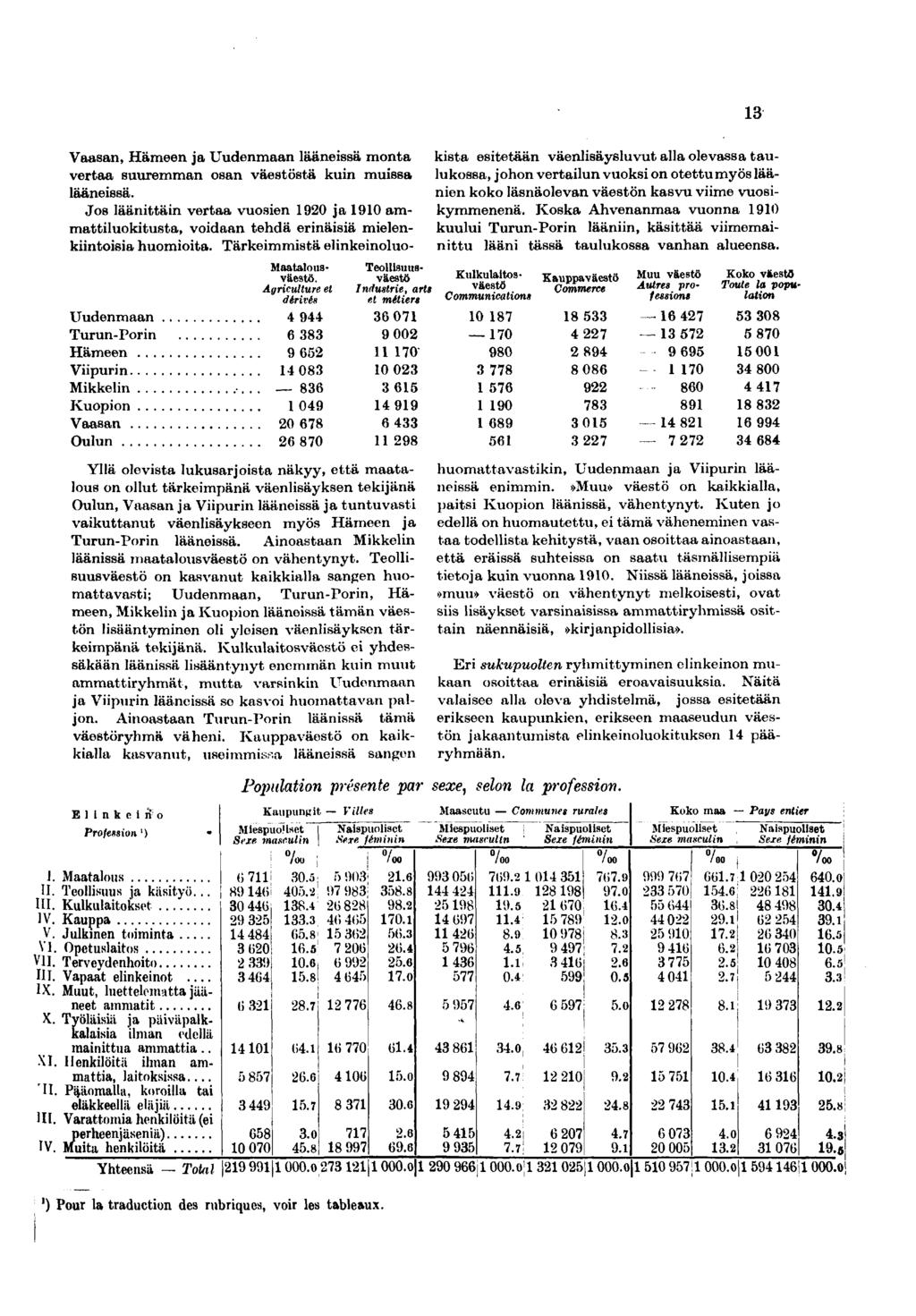 Yllä olevsta lukusarjosta näkyy, että maatalous on ollut tärkempänä väenlsäyksen tekjänä Oulun, Vaasan ja Vpurn läänessä ja tuntuvast vakuttanut väenlsäykseen myös Hämeen ja Turun-Porn läänessä.