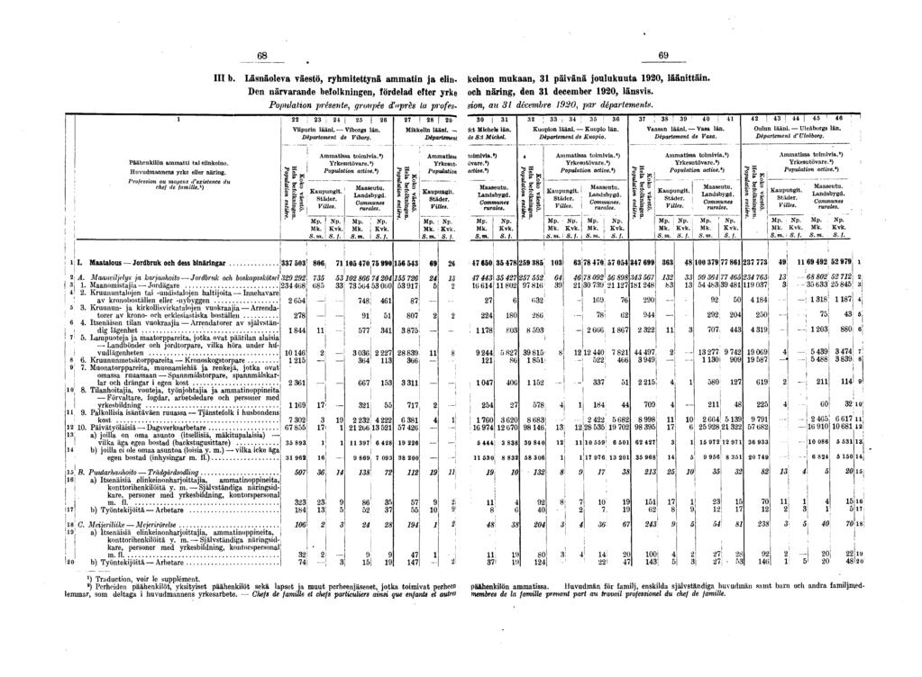 - Päähenklön ammatt ta elnkeno. Huvudmannens yrke eller närng. Professon ou moyens d'exstence du chef de famlle. ) III b.