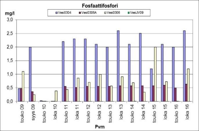 havaintoputkien Vesi0304,