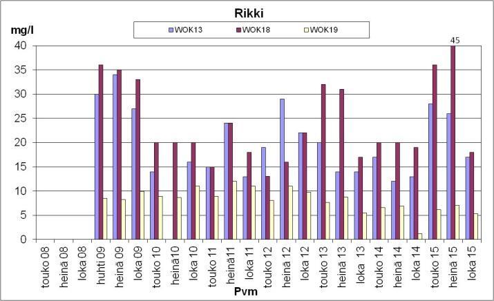 Kadmium- ja kuparipitoisuudet olivat useimmiten alle määritysrajan ja näin ollen tulokset on puolitettu kuvaajissa. 9.