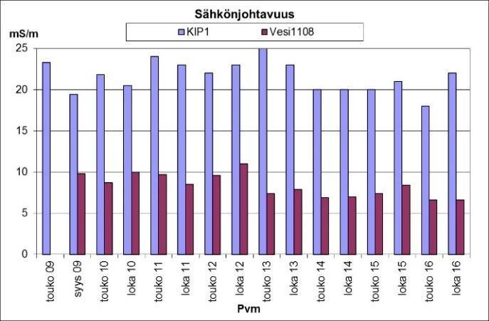 Putkien sulfaattipitoisuudet ovat olleet tasaisia tarkastelujaksolla ja pitoisuudet ovat vaihdelleet välillä 17 43 mg/l, eikä EQS (150 mg/l) ole ylittynyt.