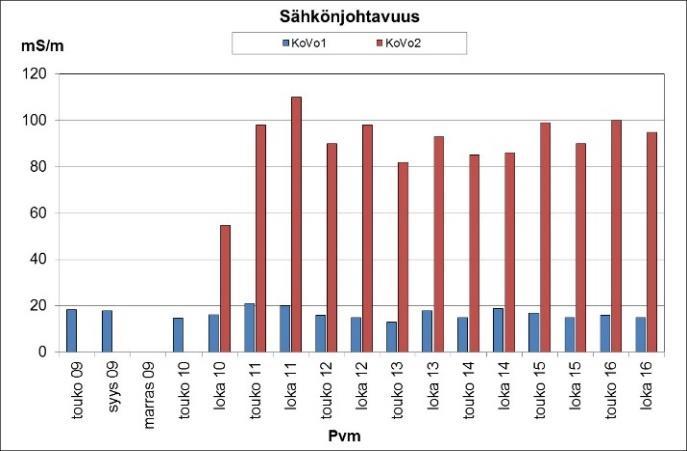 havaintoputkien KoVo1 ja KoVo2