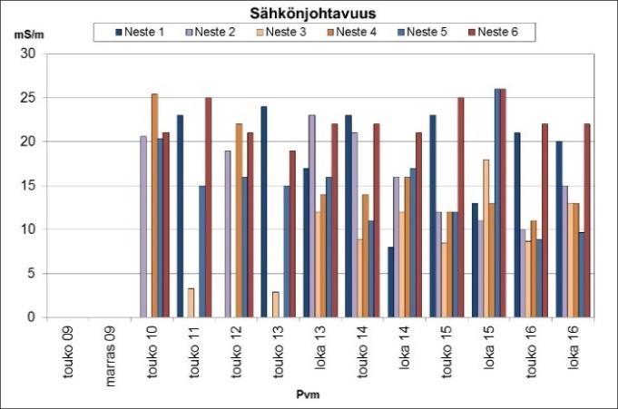 Vuosien 2008 2010 tulosten korkeiden määritysrajojen seurauksena (<100 µg/l) ei alkuvuosien tuloksia voida tulkita tarkasti.