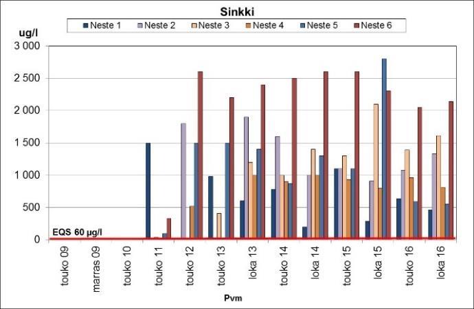 Öljyhiilivetymääritys sisälsi hiilivetyjakeet C10-C40 jaoteltuna keskitisleisiin (C10-C21) ja raskaisiin öljyjakeisiin (C21-C40).