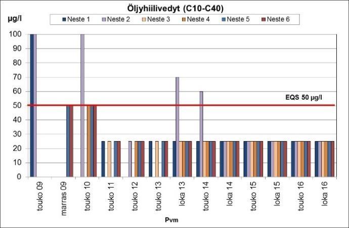 31 Kuva 12. Neste Oyj:n havaintoputkien Neste1 Neste6 ph-, sähkönjohtavuus-, kloridi-, öljyhiilivety (C10-C40)-, ammoniumtyppi- ja sinkkipitoisuus sekä sameus vuosina 2009 2016.