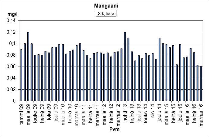 sulfaatti-, rauta-, mangaani-, ammoniumtyppi-, nitraatti- ja nitriittitypen summa- ja