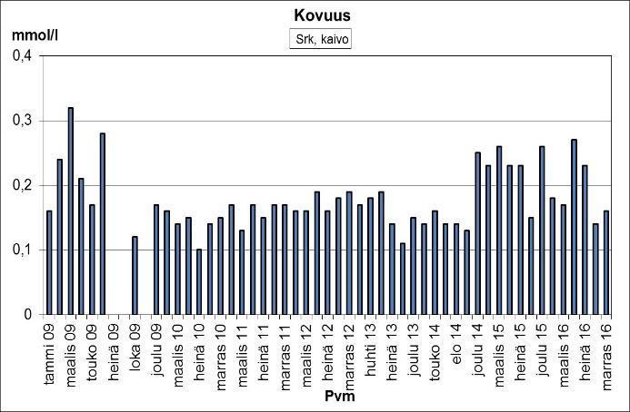 tarkkailukaivon ph, sähkönjohtavuus, kloridi-,