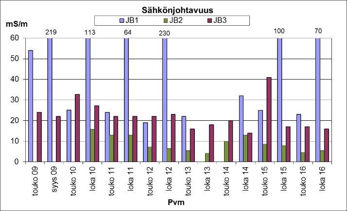 EQS-arvo pohjaveden koboltille on 2 µg/l, mikä on ylittynyt putkissa JB2 ja JB3 vuodesta 2010 lähtien. Tulokset vaihtelevat tarkastelujaksolla välillä <0,2-37 µg/l.