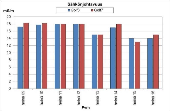 Sinkkipitoisuutta on alettu tutkimaan pisteistä Golf3 ja Golf7 vasta vuonna 2011 yhteistarkkailun myötä. Tulokset ovat tarkastelujaksolla välillä 24,1 68 µg/l.