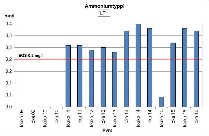 Valtioneuvoston asettama ympäristönlaatunormi pohjaveden ammoniumtypelle on 0,2 mg/l ja kyseinen arvo ylittyy kaikilla muilla määrityskerroilla paitsi keväällä 2015.