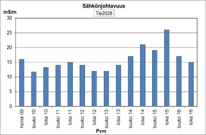 14 Liikennevirasto (Rata1) Liikenneviraston (Rata) pohjavesinäytteestä määritettiin näytteenoton yhteydessä pinnankorkeus, lämpötila, haju ja ulkonäkö.