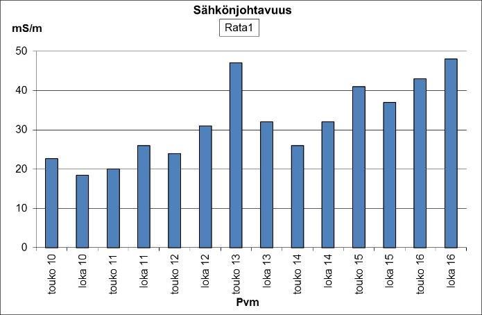 Sinkkipitoisuutta on alettu tutkimaan vuonna 2011 yhteistarkkailun myötä.