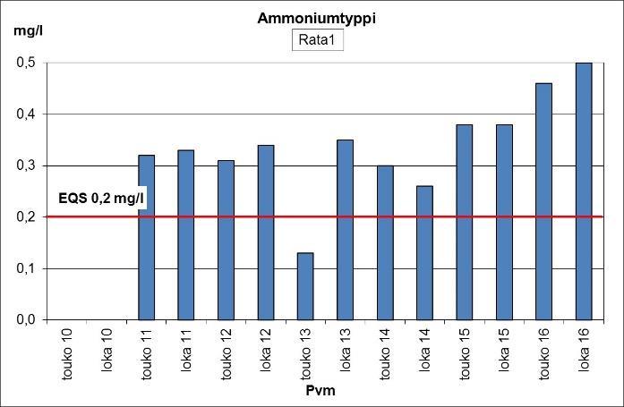 Ammoniumtyppipitoisuutta on alettu tutkimaan vuonna 2011 yhteistarkkailun myötä. Kevään 2013 tulos (0,13 mg/l) erottuu tarkastelujaksolla. Tulokset vaihtelevat välillä 0,13 0,5 mg/l.
