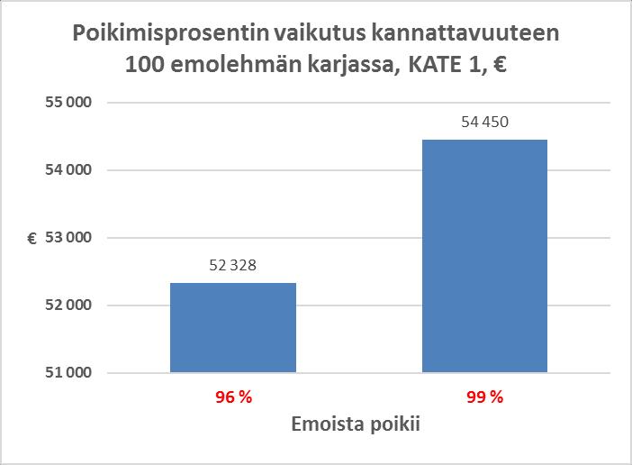 1. Tiineystarkastukset + 2121 Jos tiineystarkastuksia ei tehdä, voi 3-5 % karjassa olevista