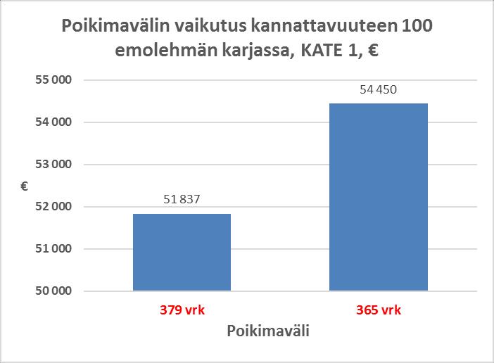 2. Poikimaväli + 2613 Keskiarvo poikimaväli, pv 2008-2016 Emän rotupoikimisia Poikimaväli, pv AB 10 723 377 BA 509 395 CH 8 301 377