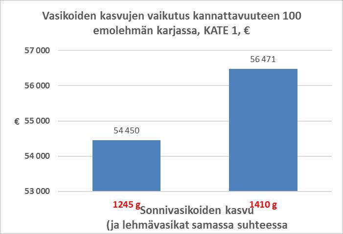 4. Vasikoiden kasvu + 2021 1245 = keskitaso 1410 = paras 25