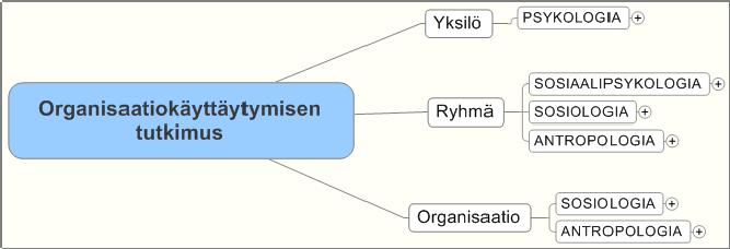 Käyttäytymistieteet ja organisaatiokäyttäytymisen tutkimus Psykologia, sosiaalipsykologia, sosiologia, antropologia linkki