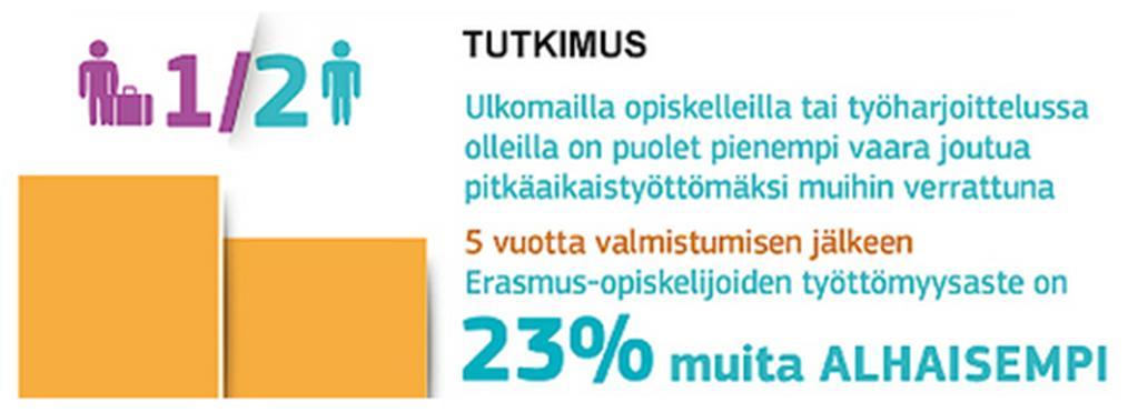 Opiskelijavaihdon edut Lähde: Euroopan Unionin lehdistötiedote Erasmus Impact Study 2014: kansainvälistä kokemusta hankkineet työllistyvät helpommin, saavat parempaa palkkaa ja vastuullisempia