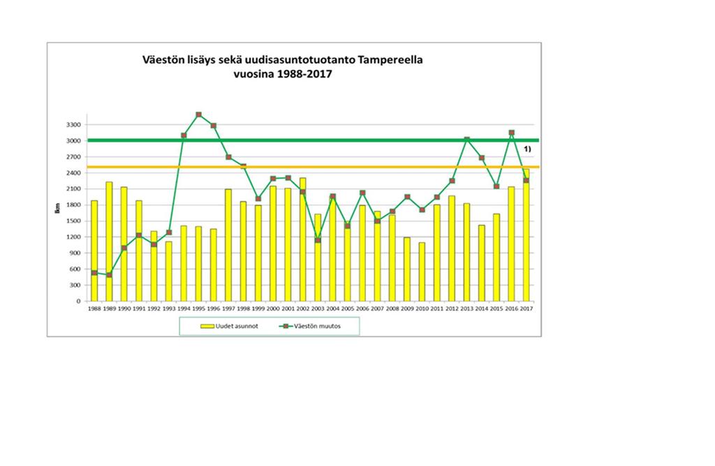 3.2 Kaupunki kehittää kustannusten ennakointia ja optimointia Kasvavan väestön tarpeisiin tarvitaan lisää asuntoja.