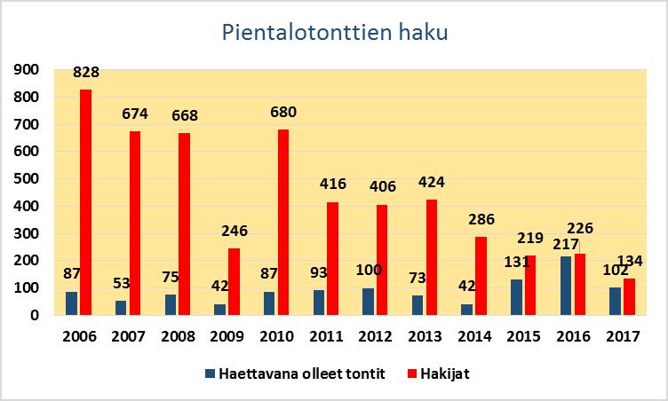 Kaavio. Pientalotonttien ja hakijoiden määrä (kpl) 2006 2017 Osa luovutettavista tonteista (esim. keskeisiltä tai erityisen arvokkailta alueilta) voidaan myydä tarjouskilpailuiden perusteella.