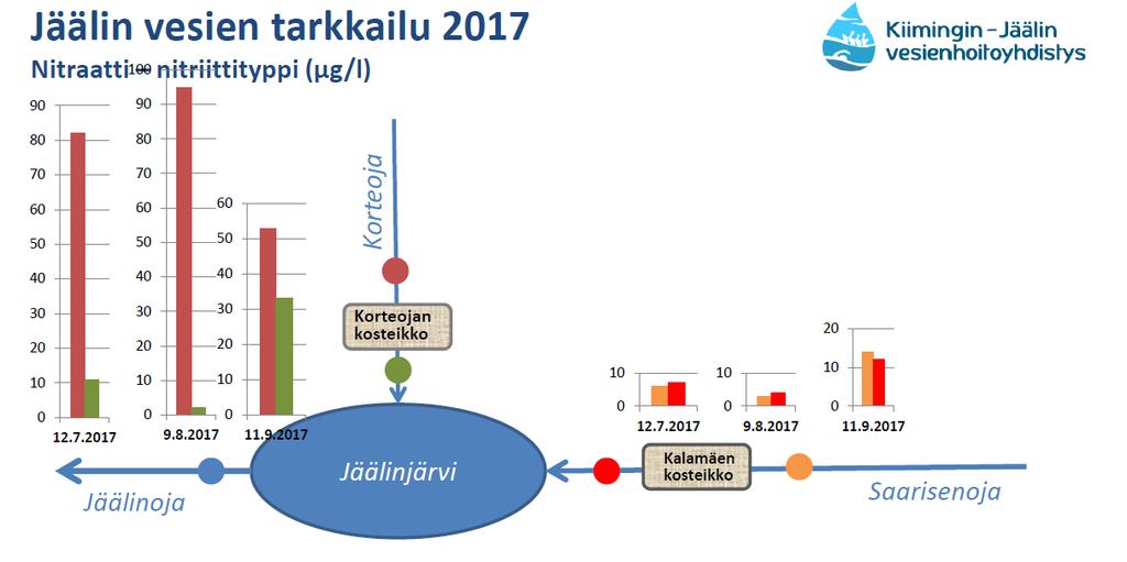 Kosteikot pidättävät hyvin ravinteita ongelma on kiintoaine Kalamäen ja Korteojan kosteikoiden vaikuttavuutta on seurattu