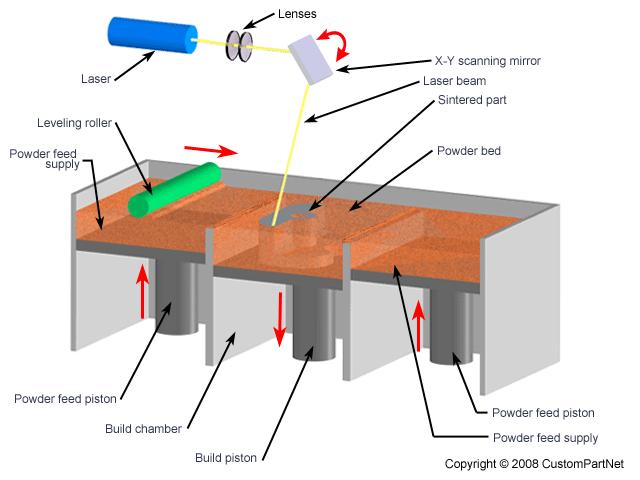 KUVIO 7. Selective Laser Sintering (CustomPartNet 2009. Viitattu 2.10.