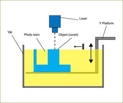 Stereolitografia Ensimmäinen SLA-tekniikkaa käyttävä teollinen tulostin tuli markkinoille 1988. SLA-tekniikassa epoksipohjainen fotopolymeeri kovetetaan UV-laservalolla kerroksittain.