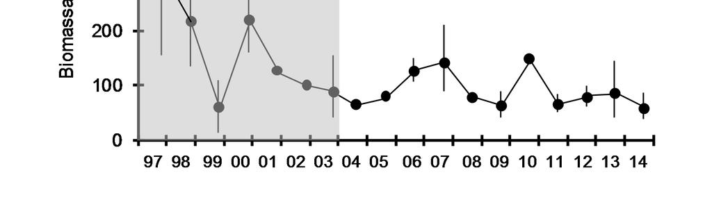 kalatiheyttä vuosina 1997-1999, 2) vuosina 2 ja 21 muodostuvat erittäin runsaat kuorevuosiluokat, 3) lämpimänä kesänä 22 kuorekanta romahtaa, 4)