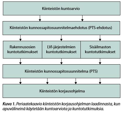 14 puun. Putkistojen uusinnan aloitusajankohtaa ja riskejä voi vielä tarkentaa jatko- tai seurantatutkimuksilla.