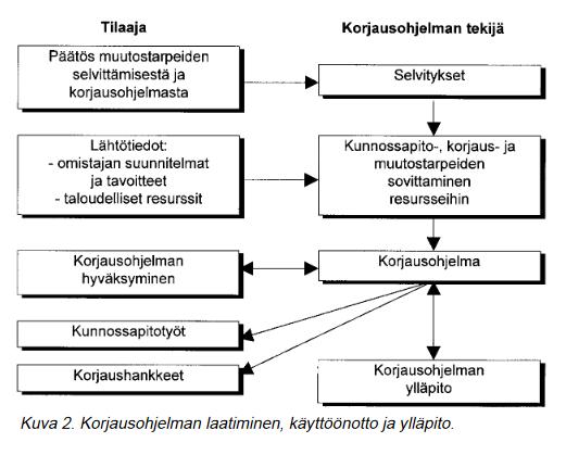 16 3.1.7 Korjausohjelma Kunnossapitosuunnitelmat toimivat lähtökohtana kiinteistön korjausohjelmaa laadittaessa.