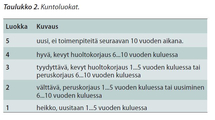 7 3 KUNTOARVIO 3.1 Kuntoarvio ja PTS- ehdotus 3.1.1 Kuntoarvion ja PTS- ehdotuksen määritelmät Kuntoarviolla selvitetään kiinteistön tilojen, rakennusosien, teknisten järjestelmien, laitteiden ja ulkoalueiden kuntoa.