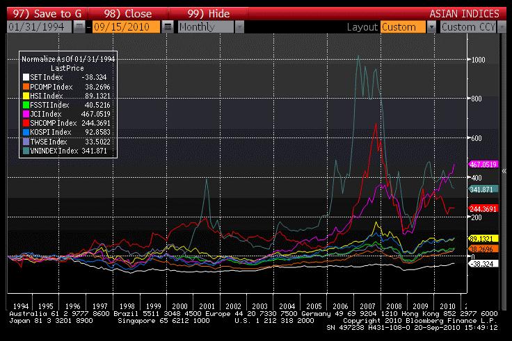 AASIAN PÖRSSIT SUHTEELLINEN KEHITYS VUODESTA 1994 JCI INDONESIA + 467 % VN VIETNAM + 342 %* SHCOMP KIINA + 244 % KOSPI KOREA + 89 %