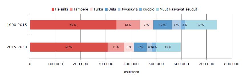 5. Tavoiteryhmittäiset vaikutukset 5.1 Toimivat yhdyskunnat ja kestävä liikkuminen 5.1.1 Nykytilanne ja kehitysnäkymiä Suomessa on sekä väestönkasvun alueita että alueita, jotka menettävät väestöä.