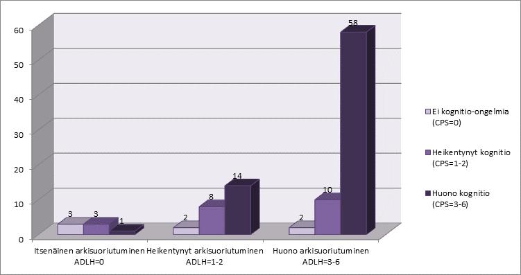 Kognitio/arkisuoriutuminen, CPS/ADL Pirkanmaan maakunta, ympärivuotokautinen hoiva 2015, % Akaa, Hämeenkyrö, Ikaalinen, Juupajoki, Kangasala, Kihniö, Lempäälä, Mänttä- Vilppula, Nokia, Orivesi,